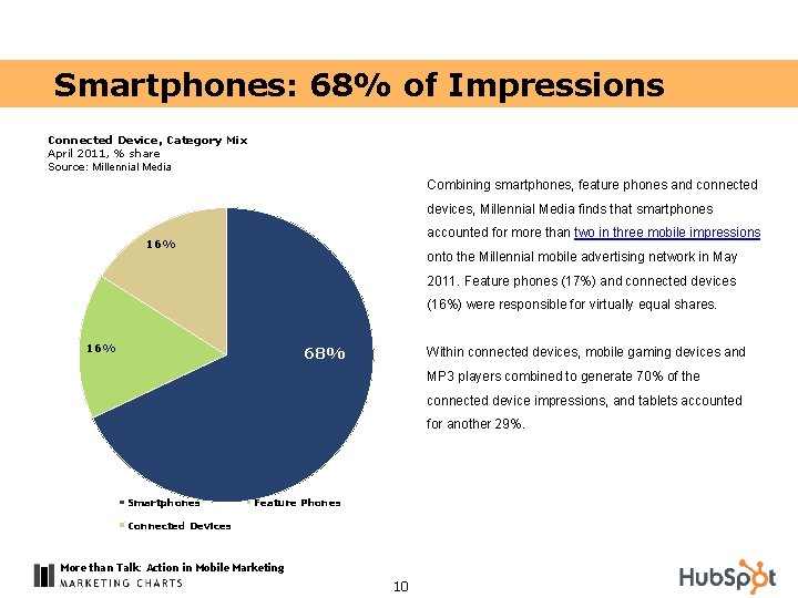 Smartphones: 68% of Impressions Connected Device, Category Mix April 2011, % share Source: Millennial