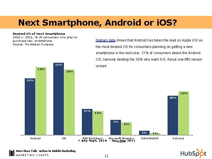 Next Smartphone, Android or i. OS? Desired OS of Next Smartphone 2010 v. 2011,