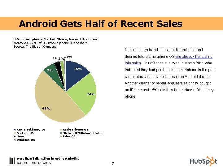Android Gets Half of Recent Sales U. S. Smartphone Market Share, Recent Acquires March