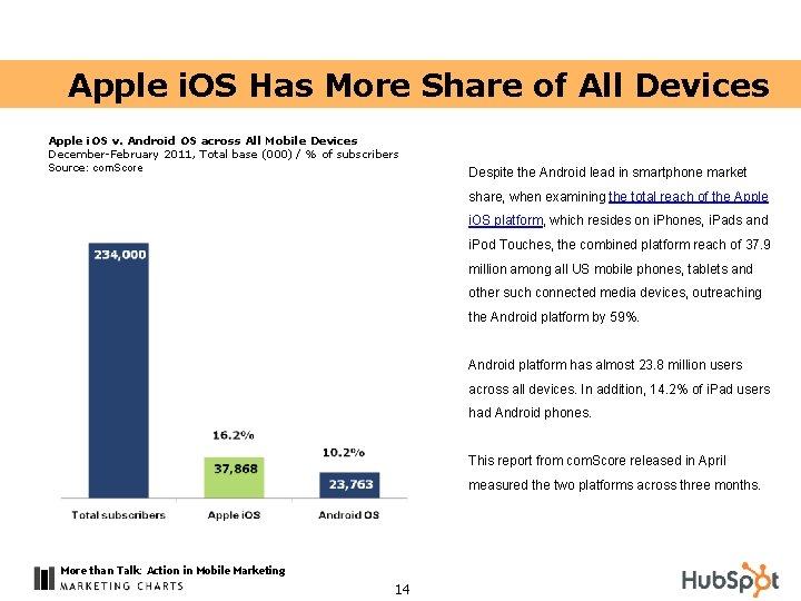 Apple i. OS Has More Share of All Devices Apple i. OS v. Android