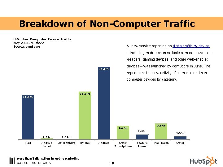 Breakdown of Non-Computer Traffic U. S. Non-Computer Device Traffic May 2011, % share Source: