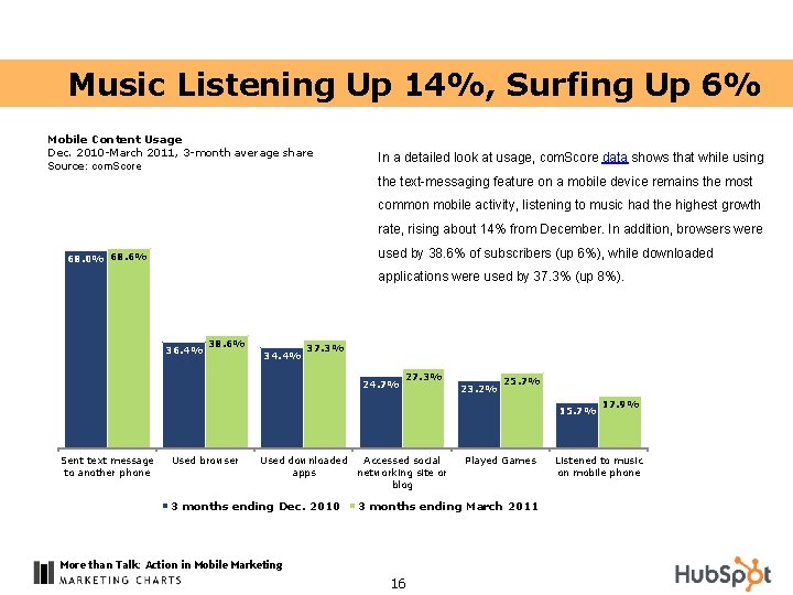 Music Listening Up 14%, Surfing Up 6% Mobile Content Usage Dec. 2010 -March 2011,