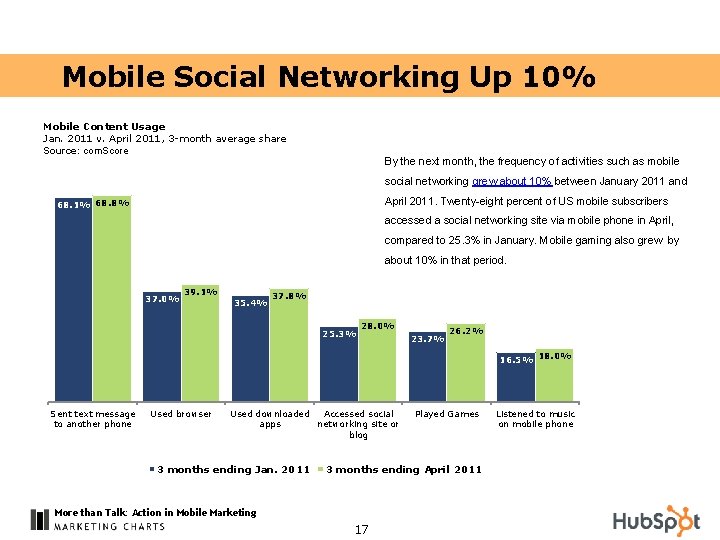 Mobile Social Networking Up 10% Mobile Content Usage Jan. 2011 v. April 2011, 3