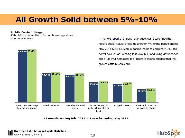 All Growth Solid between 5%-10% Mobile Content Usage Feb. 2011 v. May 2011, 3