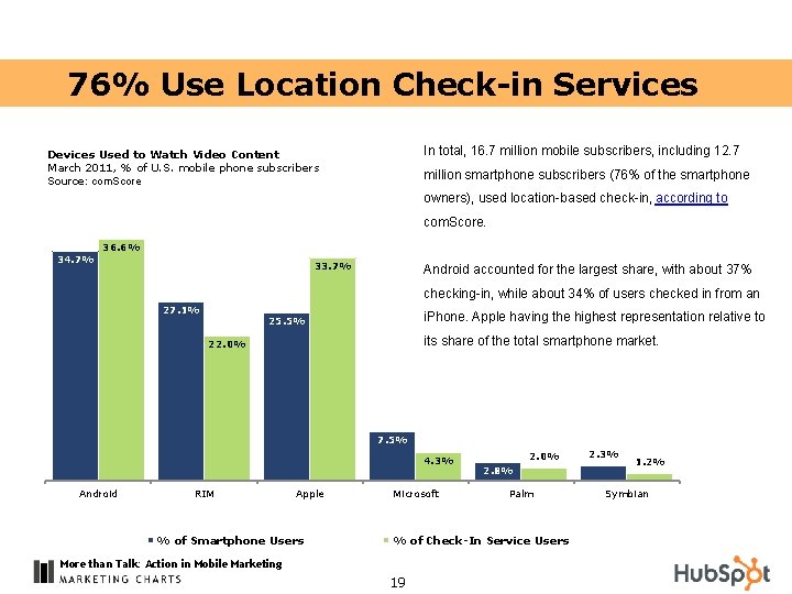 76% Use Location Check-in Services In total, 16. 7 million mobile subscribers, including 12.