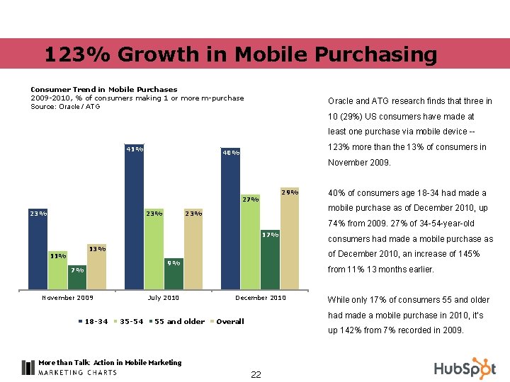 123% Growth in Mobile Purchasing Consumer Trend in Mobile Purchases 2009 -2010, % of