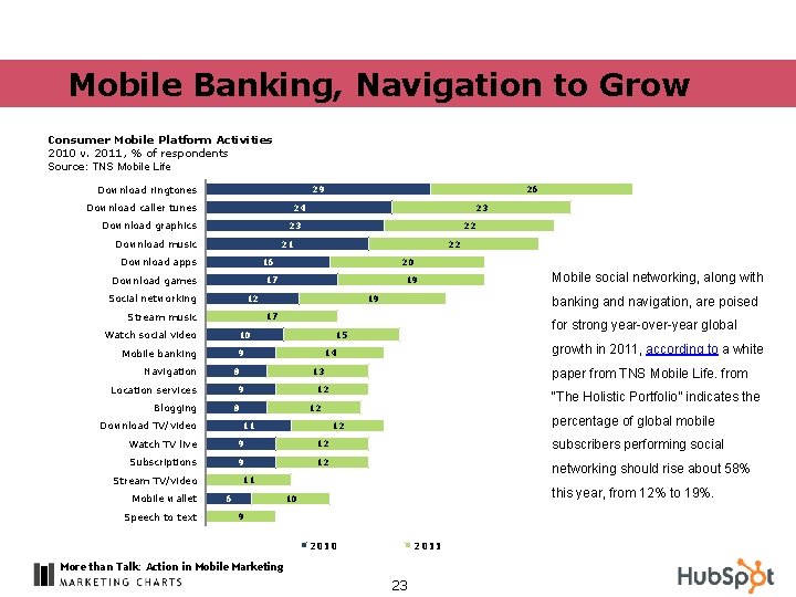 Mobile Banking, Navigation to Grow Consumer Mobile Platform Activities 2010 v. 2011, % of