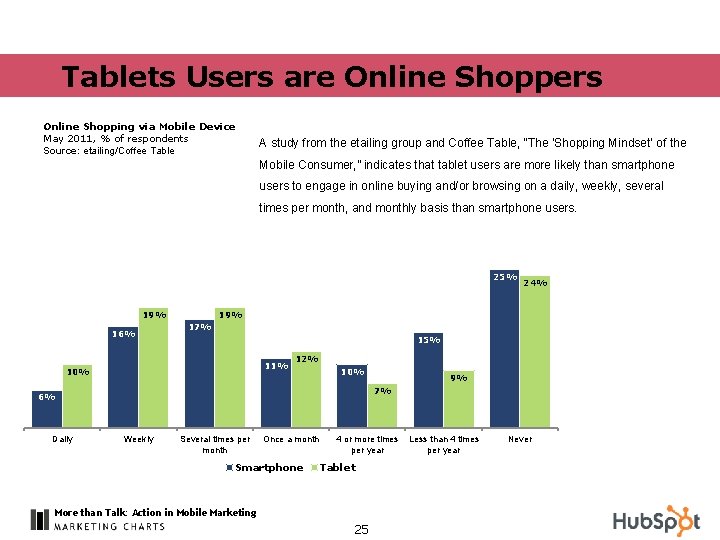 Tablets Users are Online Shoppers Online Shopping via Mobile Device May 2011, % of