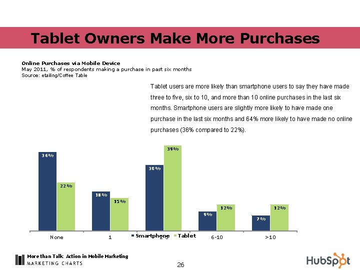 Tablet Owners Make More Purchases Online Purchases via Mobile Device May 2011, % of