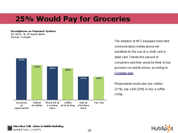 25% Would Pay for Groceries Smartphone as Payment System Q 1 2011, % of