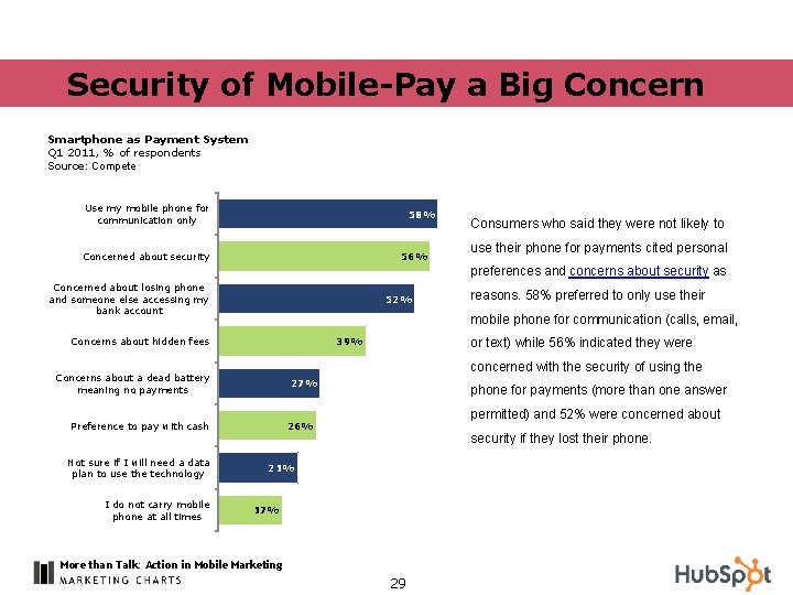 Security of Mobile-Pay a Big Concern Smartphone as Payment System Q 1 2011, %