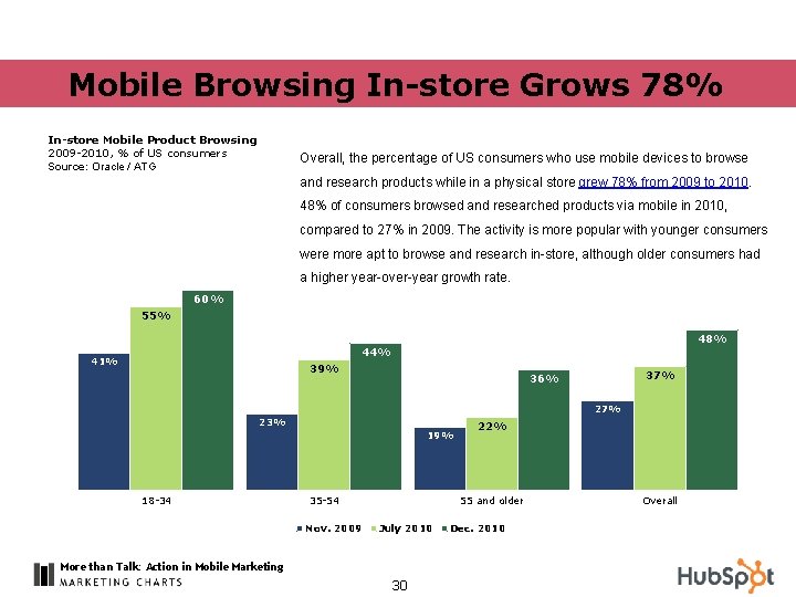 Mobile Browsing In-store Grows 78% In-store Mobile Product Browsing 2009 -2010, % of US