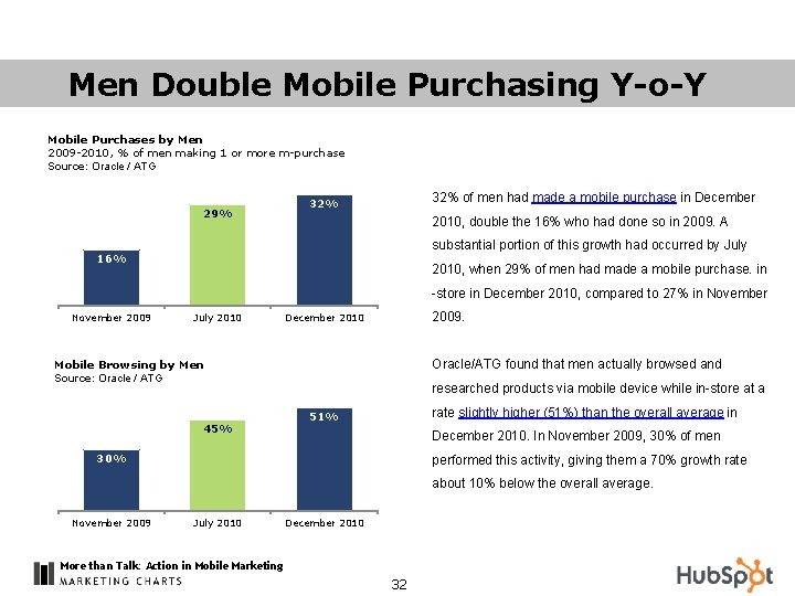 Men Double Mobile Purchasing Y-o-Y Mobile Purchases by Men 2009 -2010, % of men