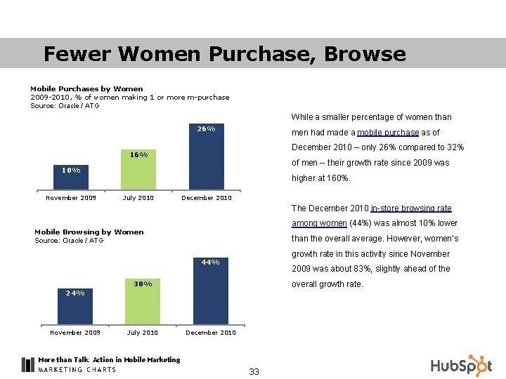 Fewer Women Purchase, Browse Mobile Purchases by Women 2009 -2010, % of women making
