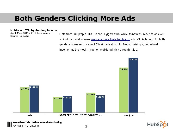 Both Genders Clicking More Ads Mobile Ad CTR, by Gender, Income April-May 2011, %