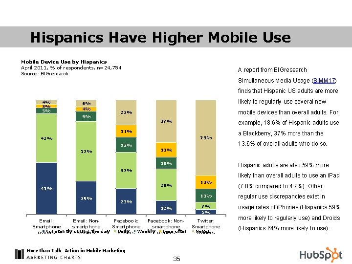 Hispanics Have Higher Mobile Use Mobile Device Use by Hispanics April 2011, % of