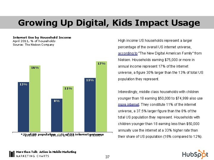 Growing Up Digital, Kids Impact Usage Internet Use by Household Income April 2011, %