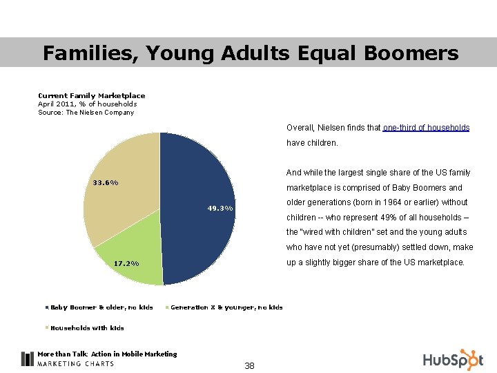 Families, Young Adults Equal Boomers Current Family Marketplace April 2011, % of households Source: