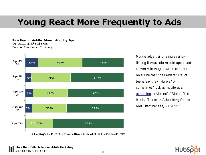 Young React More Frequently to Ads Reaction to Mobile Advertising, by Age Q 1