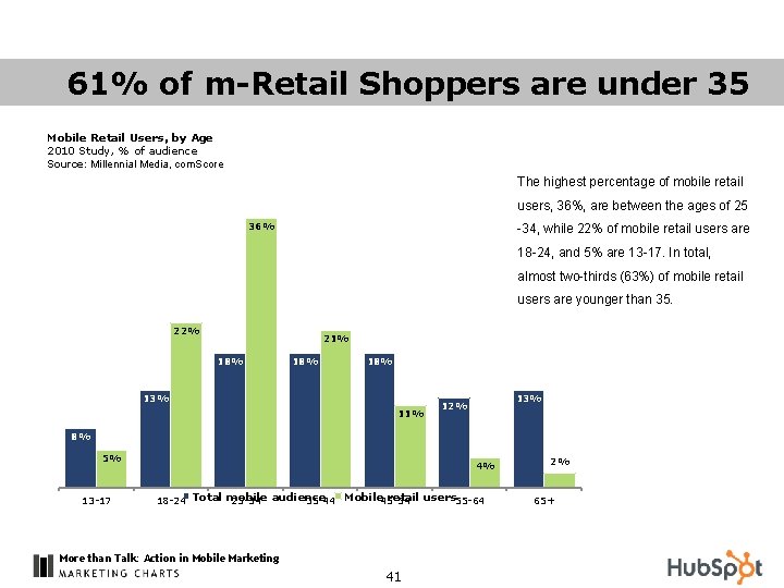 61% of m-Retail Shoppers are under 35 Mobile Retail Users, by Age 2010 Study,