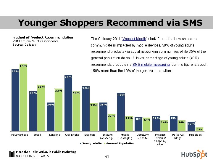 Younger Shoppers Recommend via SMS Method of Product Recommendation 2011 Study, % of respondents
