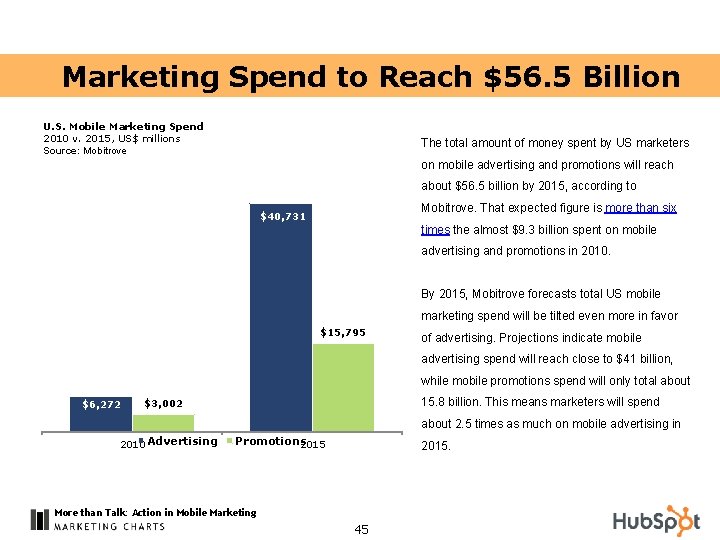 Marketing Spend to Reach $56. 5 Billion U. S. Mobile Marketing Spend 2010 v.