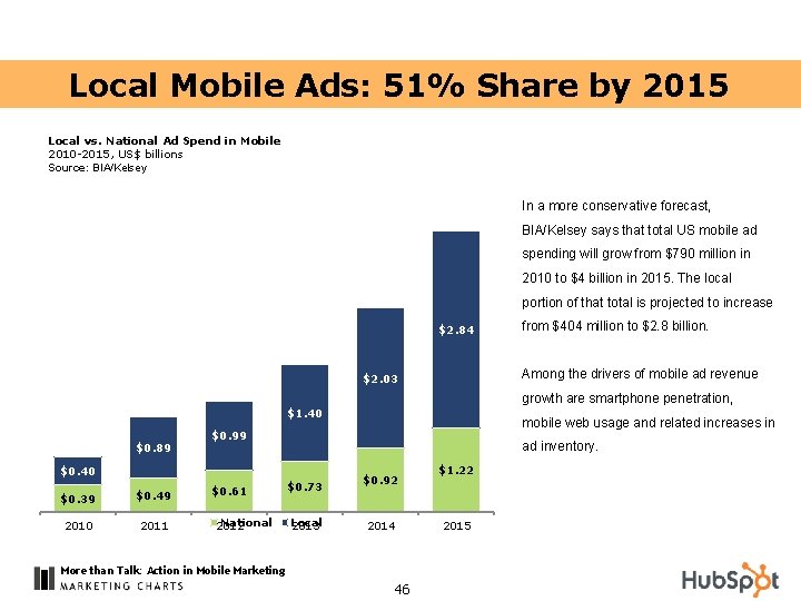 Local Mobile Ads: 51% Share by 2015 Local vs. National Ad Spend in Mobile