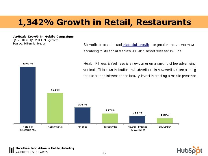 1, 342% Growth in Retail, Restaurants Verticals Growth in Mobile Campaigns Q 1 2010