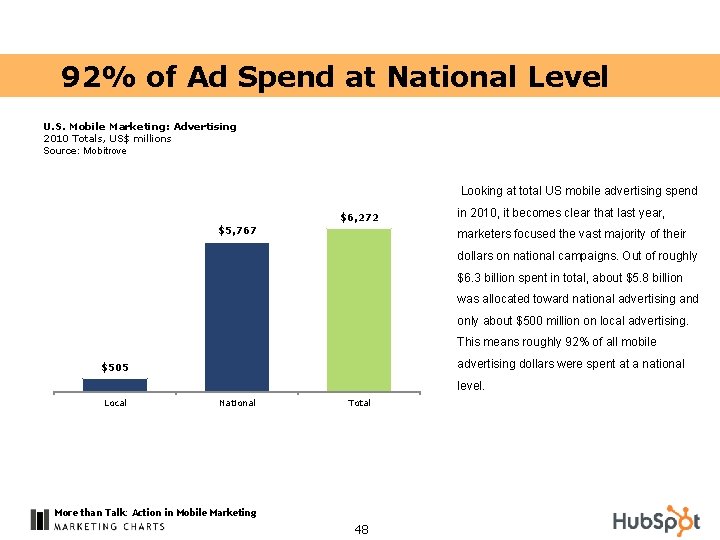 92% of Ad Spend at National Level U. S. Mobile Marketing: Advertising 2010 Totals,