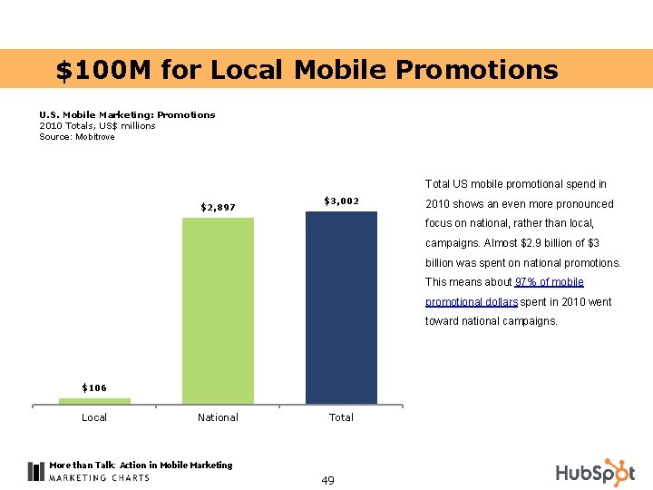 $100 M for Local Mobile Promotions U. S. Mobile Marketing: Promotions 2010 Totals, US$