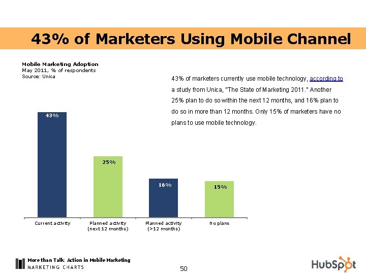 43% of Marketers Using Mobile Channel Mobile Marketing Adoption May 2011, % of respondents