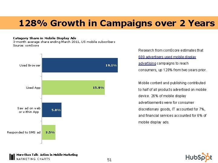 128% Growth in Campaigns over 2 Years Category Share in Mobile Display Ads 3