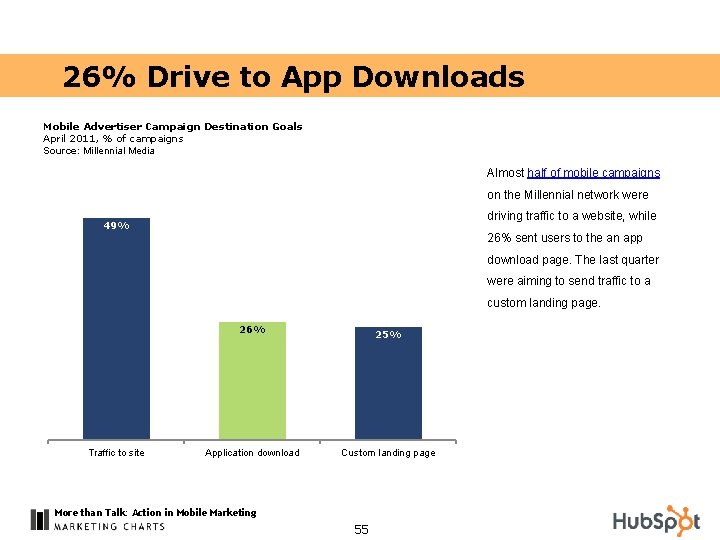 26% Drive to App Downloads Mobile Advertiser Campaign Destination Goals April 2011, % of