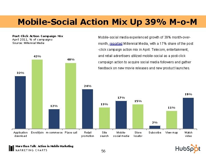 Mobile-Social Action Mix Up 39% M-o-M Post-Click Action Campaign Mix April 2011, % of