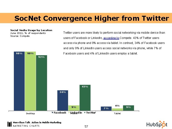 Soc. Net Convergence Higher from Twitter Social Media Usage by Location June 2011, %