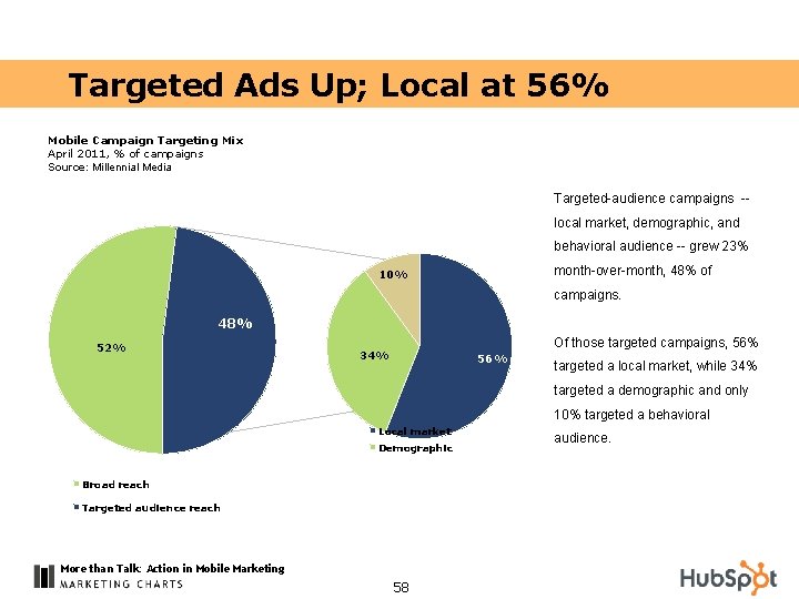 Targeted Ads Up; Local at 56% Mobile Campaign Targeting Mix April 2011, % of