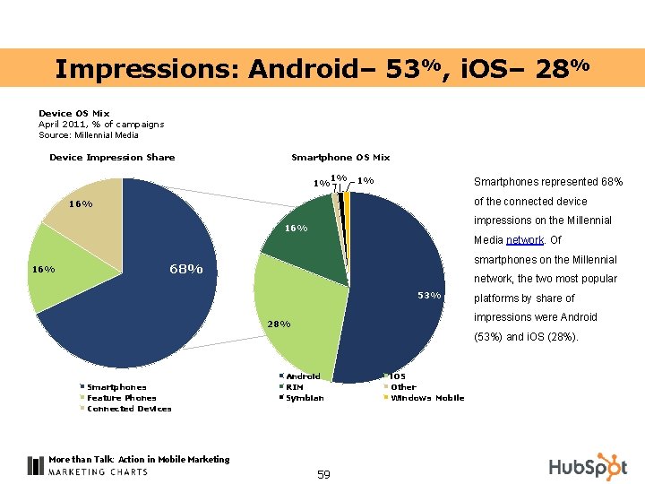 Impressions: Android– 53%, i. OS– 28% Device OS Mix April 2011, % of campaigns