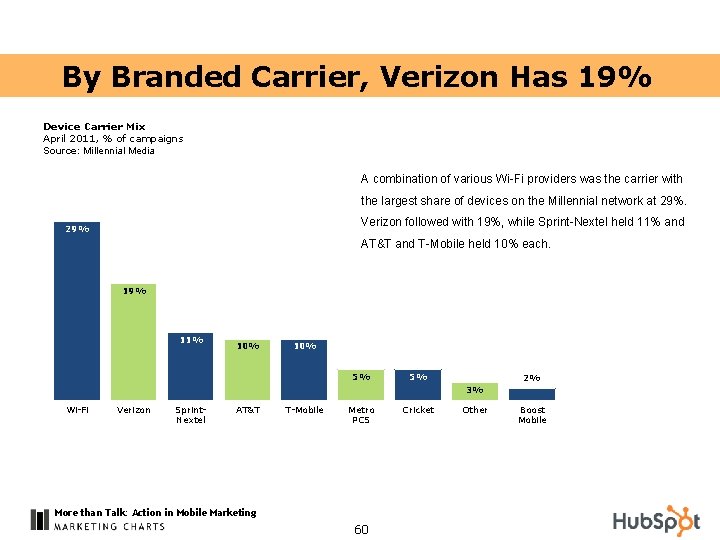 By Branded Carrier, Verizon Has 19% Device Carrier Mix April 2011, % of campaigns