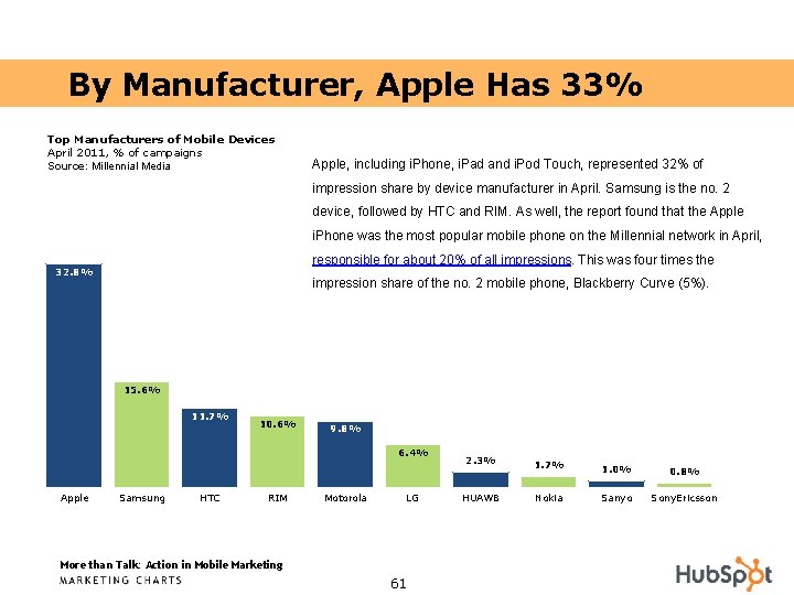 By Manufacturer, Apple Has 33% Top Manufacturers of Mobile Devices April 2011, % of