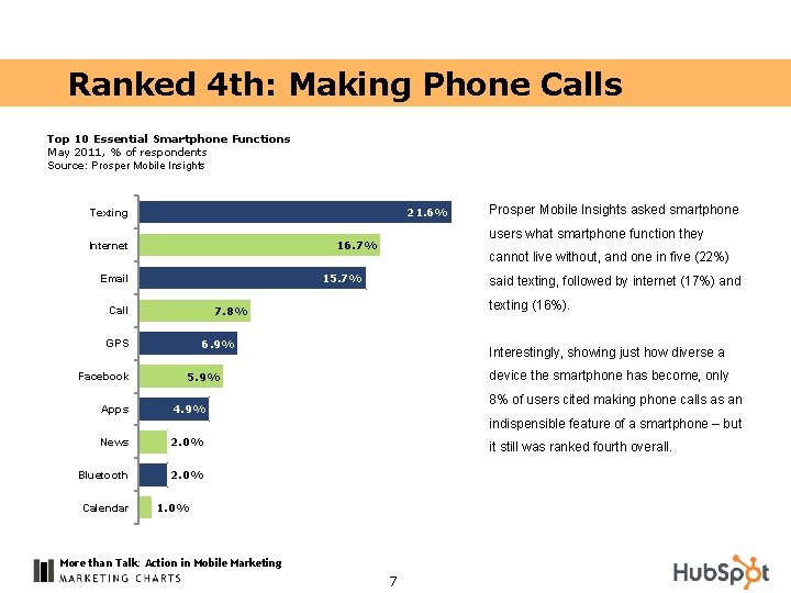 Ranked 4 th: Making Phone Calls Top 10 Essential Smartphone Functions May 2011, %