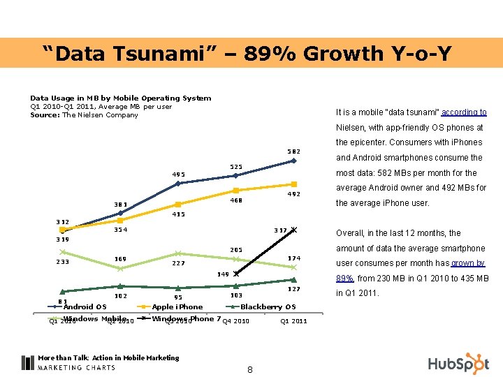 “Data Tsunami” – 89% Growth Y-o-Y Data Usage in MB by Mobile Operating System