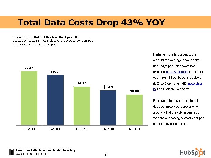 Total Data Costs Drop 43% YOY Smartphone Data: Effective Cost per MB Q 1