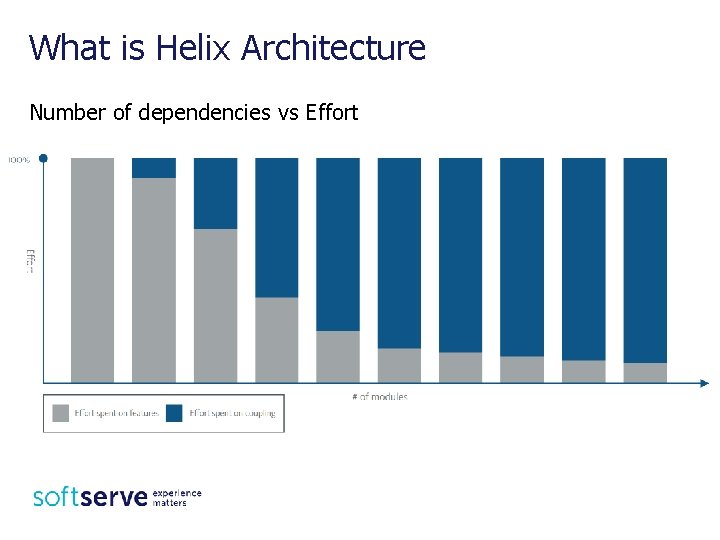 What is Helix Architecture Number of dependencies vs Effort 