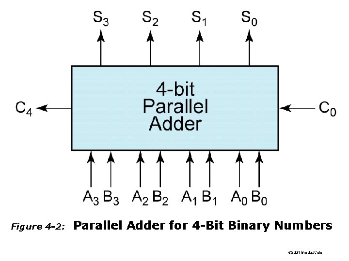 Figure 4 -2: Parallel Adder for 4 -Bit Binary Numbers © 2004 Brooks/Cole 
