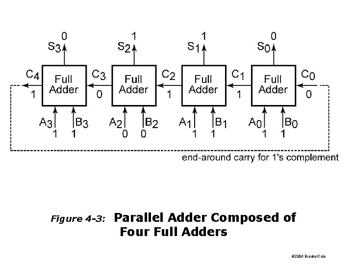 Figure 4 -3: Parallel Adder Composed of Four Full Adders © 2004 Brooks/Cole 