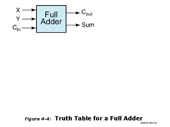 Figure 4 -4: Truth Table for a Full Adder © 2004 Brooks/Cole 