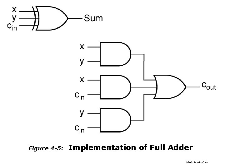 Figure 4 -5: Implementation of Full Adder © 2004 Brooks/Cole 