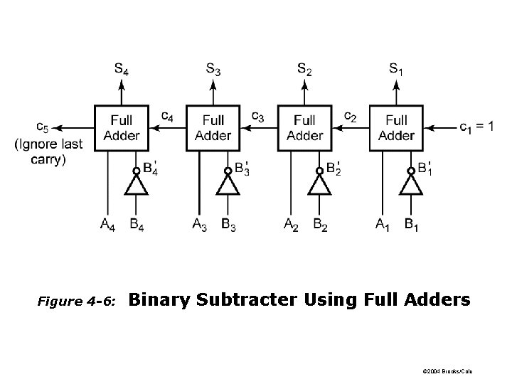 Figure 4 -6: Binary Subtracter Using Full Adders © 2004 Brooks/Cole 