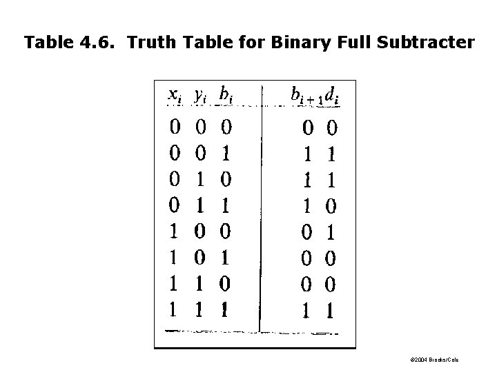 Table 4. 6. Truth Table for Binary Full Subtracter © 2004 Brooks/Cole 