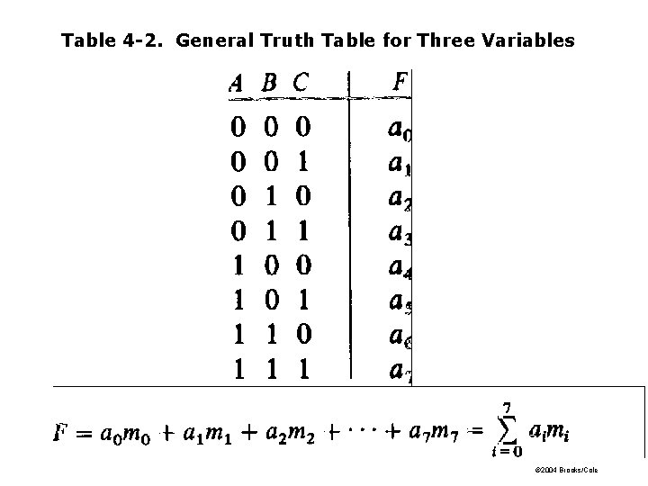 Table 4 -2. General Truth Table for Three Variables © 2004 Brooks/Cole 